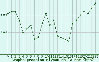 Courbe de la pression atmosphrique pour Bziers-Centre (34)