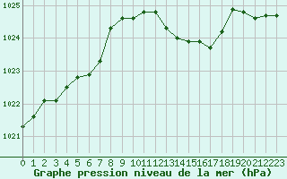 Courbe de la pression atmosphrique pour Cap Corse (2B)