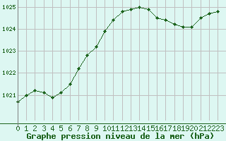 Courbe de la pression atmosphrique pour Agde (34)