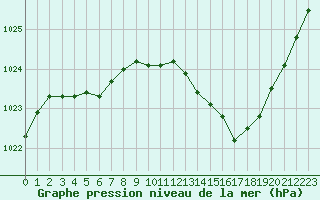 Courbe de la pression atmosphrique pour Millau (12)