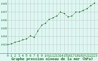 Courbe de la pression atmosphrique pour Bouligny (55)