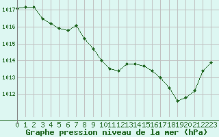 Courbe de la pression atmosphrique pour Aurillac (15)