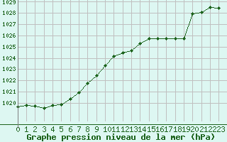 Courbe de la pression atmosphrique pour Muirancourt (60)