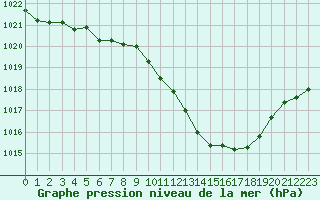 Courbe de la pression atmosphrique pour Muret (31)