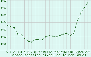 Courbe de la pression atmosphrique pour Saint-Vran (05)