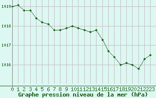 Courbe de la pression atmosphrique pour Corny-sur-Moselle (57)