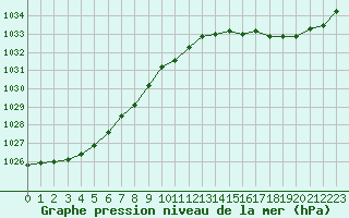 Courbe de la pression atmosphrique pour Charmant (16)