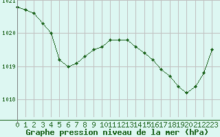Courbe de la pression atmosphrique pour Biarritz (64)