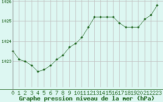 Courbe de la pression atmosphrique pour Angers-Beaucouz (49)