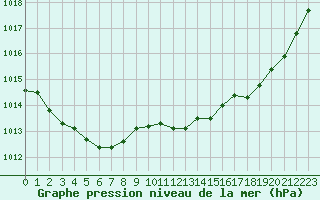 Courbe de la pression atmosphrique pour Quimper (29)