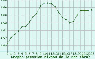 Courbe de la pression atmosphrique pour Mcon (71)