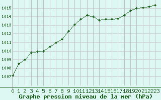 Courbe de la pression atmosphrique pour Brest (29)