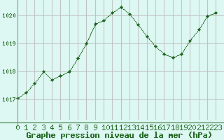 Courbe de la pression atmosphrique pour Sgur-le-Chteau (19)