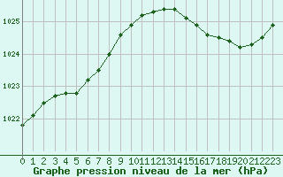 Courbe de la pression atmosphrique pour Pointe de Chassiron (17)