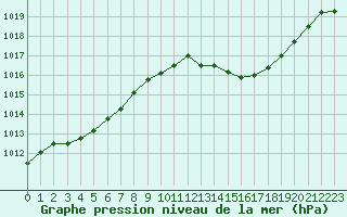 Courbe de la pression atmosphrique pour Fiscaglia Migliarino (It)