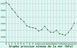 Courbe de la pression atmosphrique pour Trappes (78)