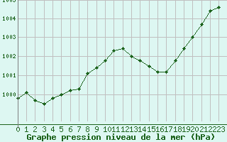 Courbe de la pression atmosphrique pour Douzens (11)