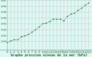 Courbe de la pression atmosphrique pour Pordic (22)