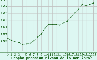 Courbe de la pression atmosphrique pour Creil (60)