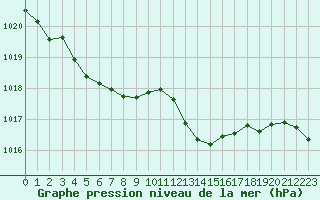 Courbe de la pression atmosphrique pour Sgur-le-Chteau (19)