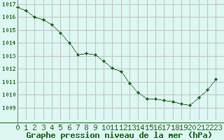 Courbe de la pression atmosphrique pour Dunkerque (59)