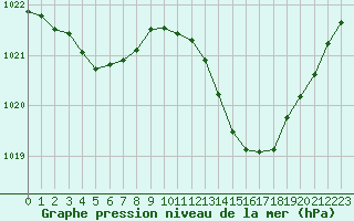 Courbe de la pression atmosphrique pour Sgur-le-Chteau (19)