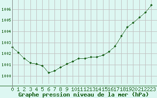 Courbe de la pression atmosphrique pour Brigueuil (16)