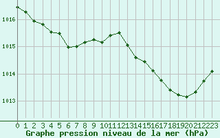 Courbe de la pression atmosphrique pour Croisette (62)