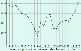 Courbe de la pression atmosphrique pour Guret Saint-Laurent (23)