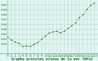 Courbe de la pression atmosphrique pour Avord (18)