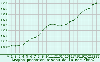 Courbe de la pression atmosphrique pour Valence (26)