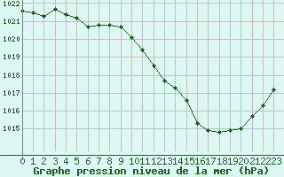 Courbe de la pression atmosphrique pour Millau - Soulobres (12)