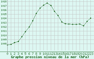 Courbe de la pression atmosphrique pour Herbault (41)