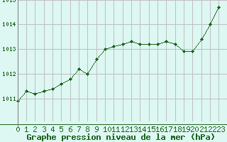 Courbe de la pression atmosphrique pour Lamballe (22)