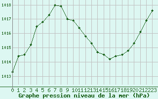 Courbe de la pression atmosphrique pour Saint-Auban (04)