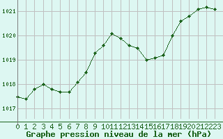 Courbe de la pression atmosphrique pour Orange (84)