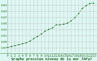 Courbe de la pression atmosphrique pour Sain-Bel (69)