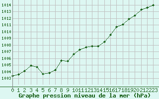 Courbe de la pression atmosphrique pour Ile du Levant (83)