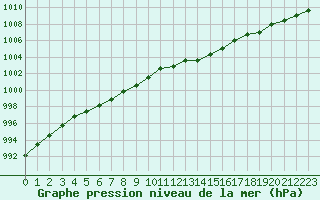 Courbe de la pression atmosphrique pour Liefrange (Lu)