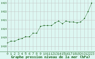 Courbe de la pression atmosphrique pour Charleville-Mzires (08)