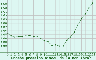 Courbe de la pression atmosphrique pour Dijon / Longvic (21)