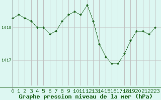 Courbe de la pression atmosphrique pour Nmes - Garons (30)