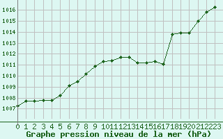 Courbe de la pression atmosphrique pour Hohrod (68)