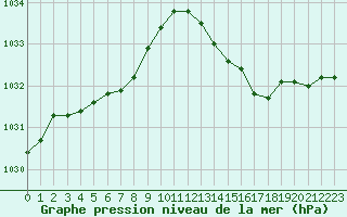Courbe de la pression atmosphrique pour Saint-Georges-d