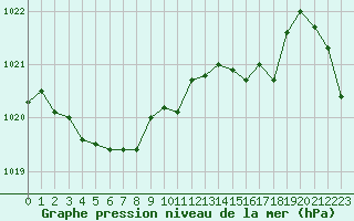 Courbe de la pression atmosphrique pour Creil (60)