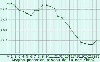 Courbe de la pression atmosphrique pour Saint-Nazaire-d