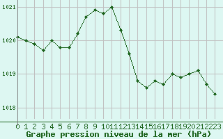 Courbe de la pression atmosphrique pour Le Luc - Cannet des Maures (83)