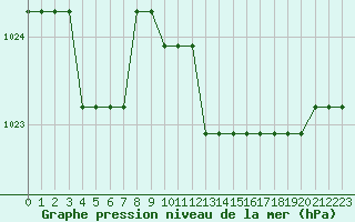 Courbe de la pression atmosphrique pour Marquise (62)