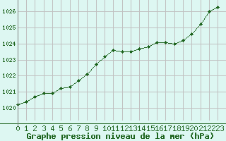 Courbe de la pression atmosphrique pour Le Touquet (62)