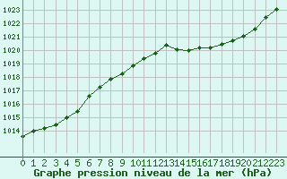 Courbe de la pression atmosphrique pour Orschwiller (67)